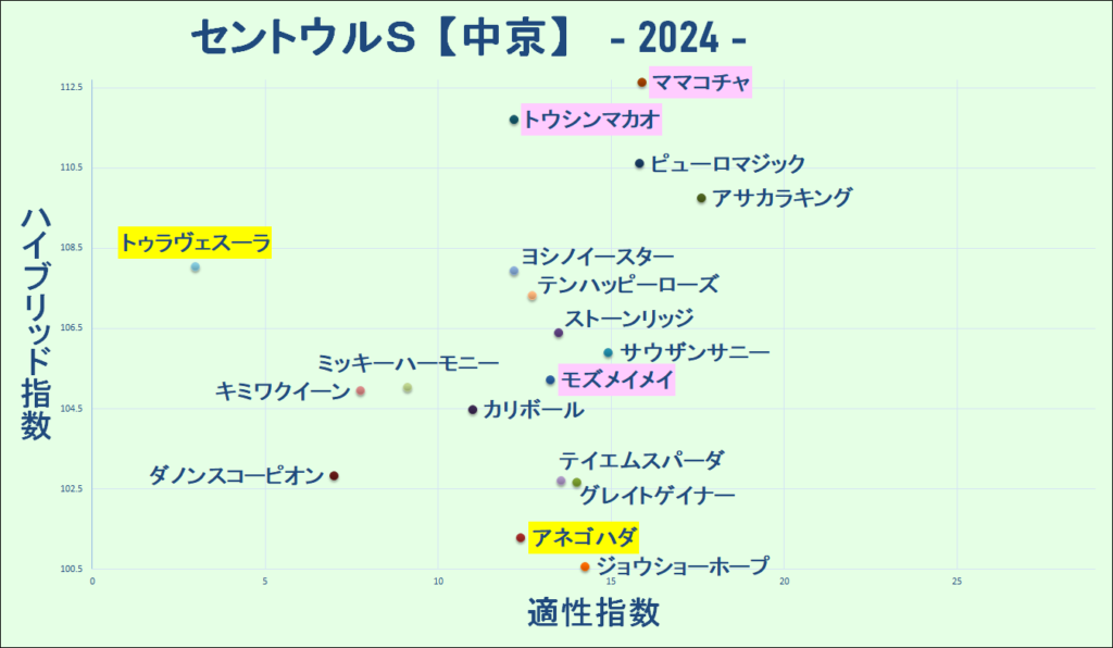 2024　セントウルＳ　マトリクス　結果